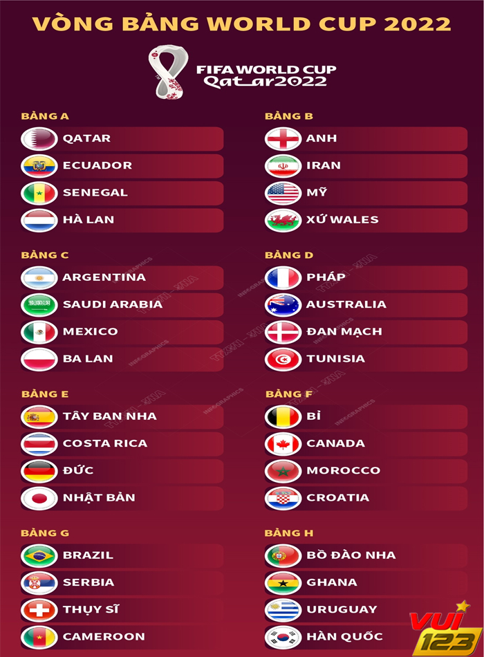 8 bảng đấu World Cup 2022 Qatar