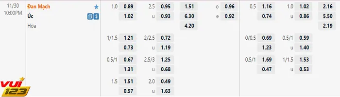 Tỷ lệ kèo Úc vs Đan Mạch 30-11-22