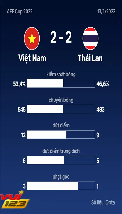 Trận cầu siêu kinh điển giữa Việt Nam vs Thái Lan 1